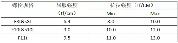 高强度螺栓紧固与普通螺栓有什么区别？紧固方法有哪些？