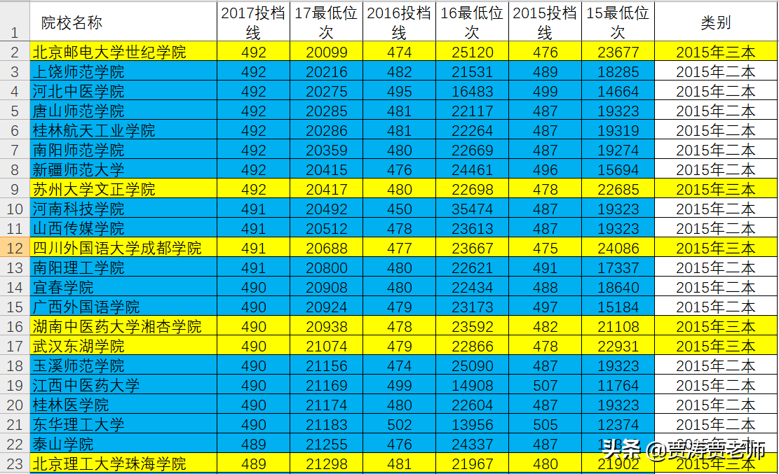 二三本合并的省份，志愿这样报，孩子上大学不会出遗憾