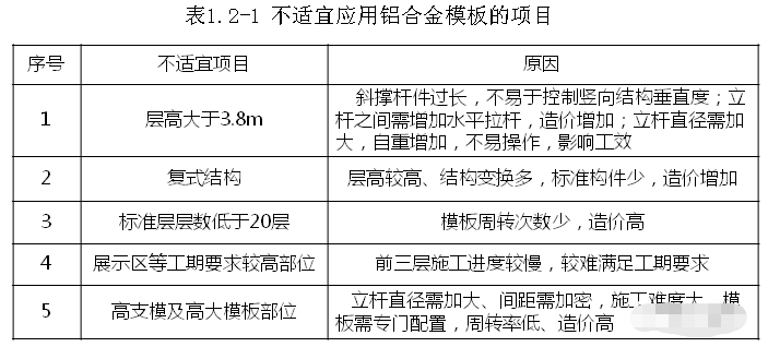 分享收藏，铝合金模板施工工艺及成本分析