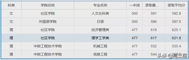 参考：上海大学2019年分省分专业录取分数线及王牌专业汇总