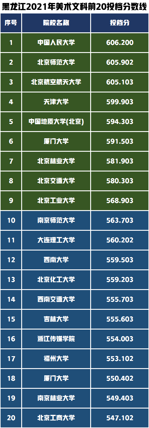 艺术类录取分数最高的前20所高校有哪些？黑龙江省录取数据分析