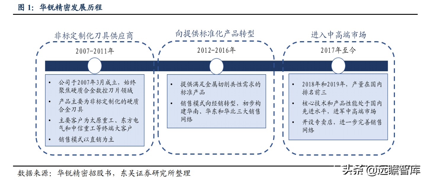 数控刀具：欧美高端、日韩中端、国内低端，华锐精密、打破中高端