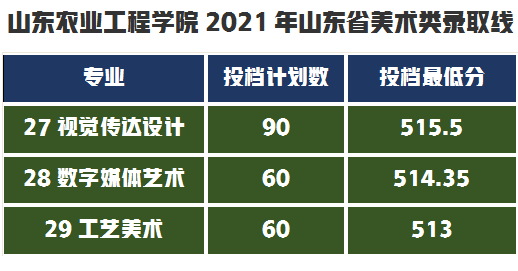 提前批过线速查！7月20日新增19所大学公布艺术类录取分数线