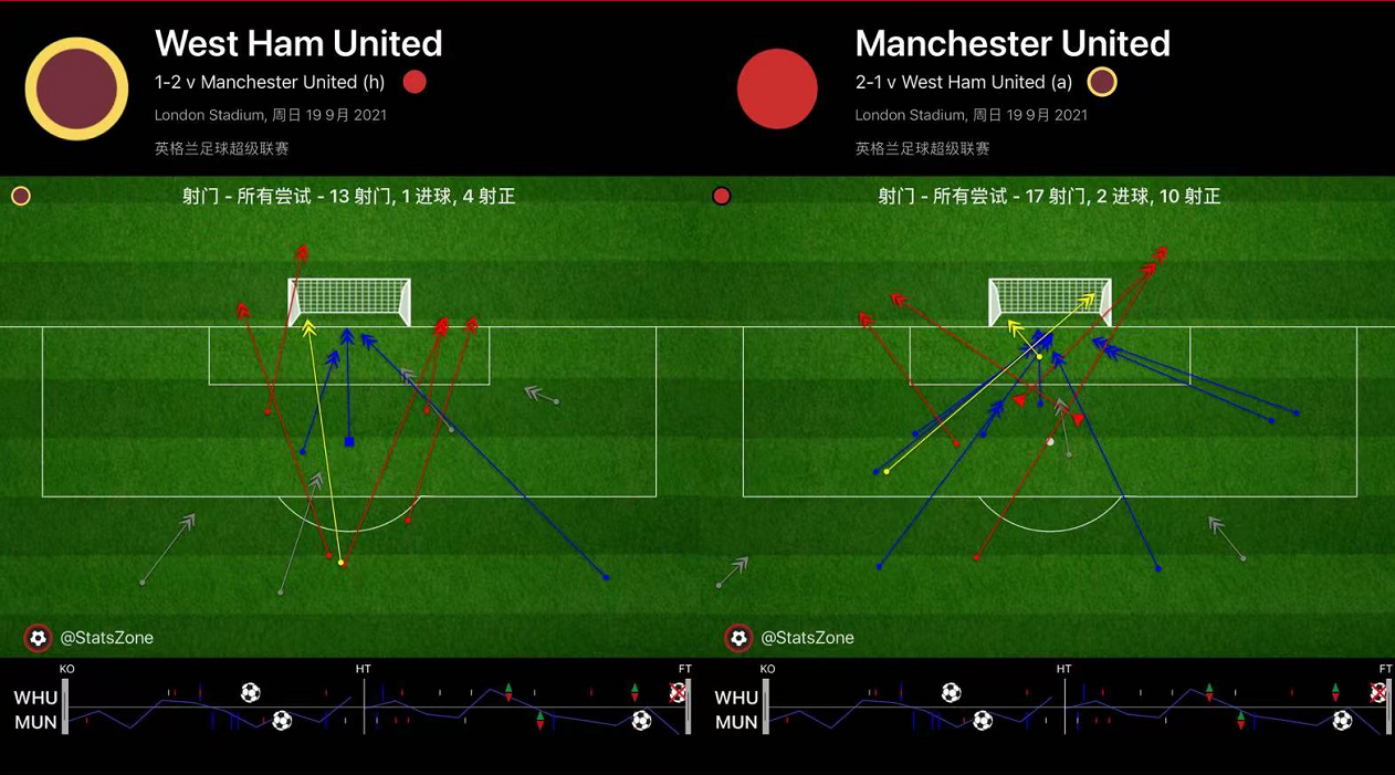 英超西汉姆联1-3曼联战报(复盘西汉姆1:2曼联，C罗师徒连场进球，曼联找到了进攻的主心骨)
