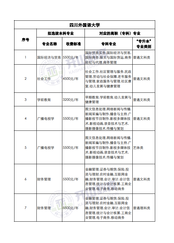 2022年重庆专升本开始了学费是多少？来看看2021年各个专升本院校的学费详情