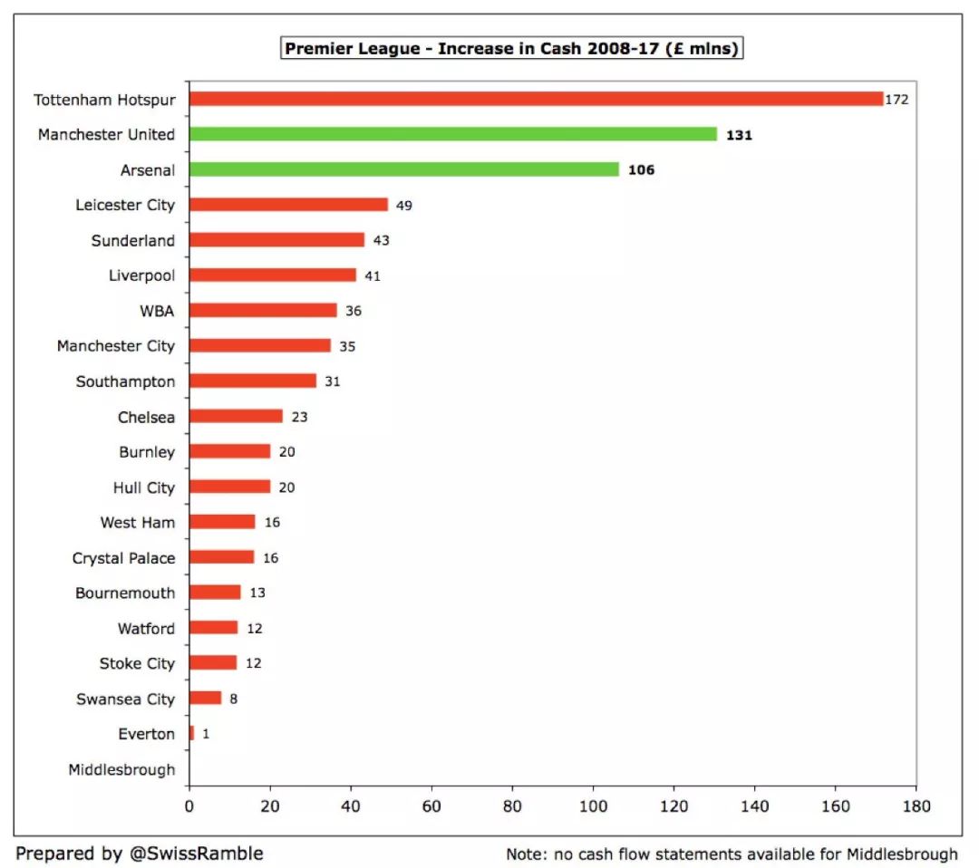 英超球队资金怎么运转(英超六强10年现金流：阿森纳0投入，曼联还债8亿镑可养活利物浦)