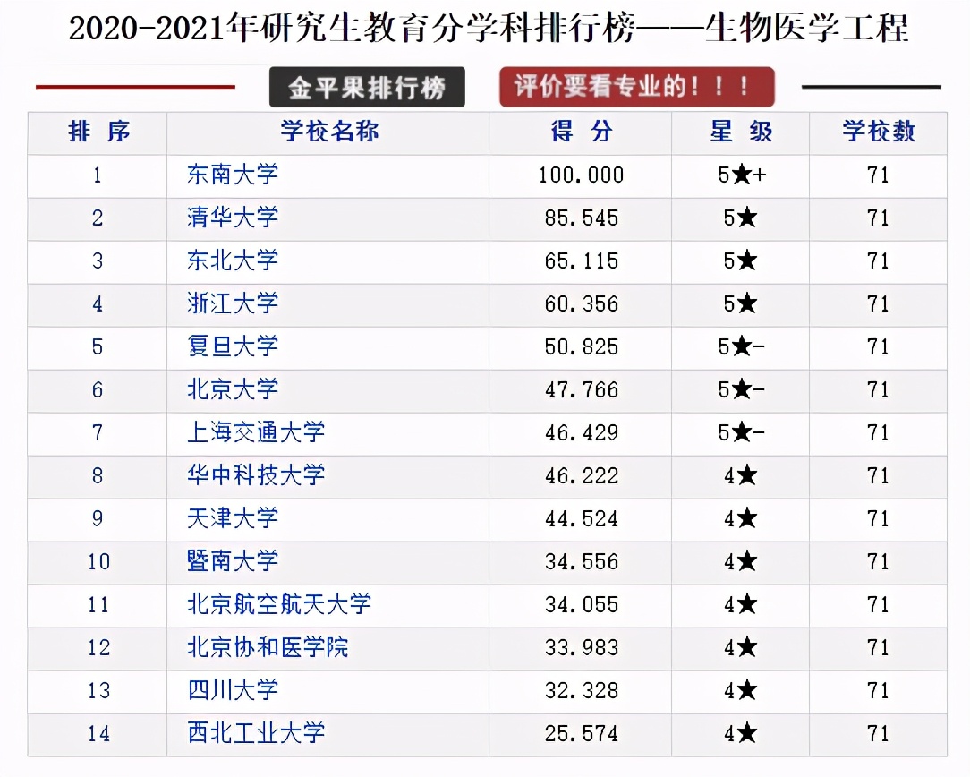 研究生教育各学科各高校评分排行榜，择校可以参考