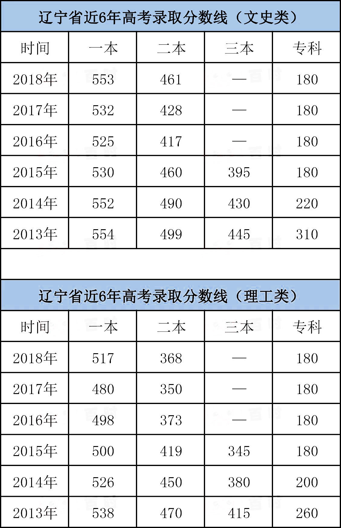 预测2013年高考分数线（2013）