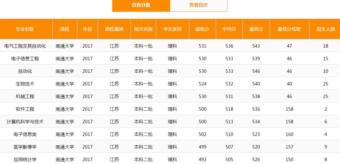 江苏这所普通大学的录取分不会太高 优势专业热门性价比高