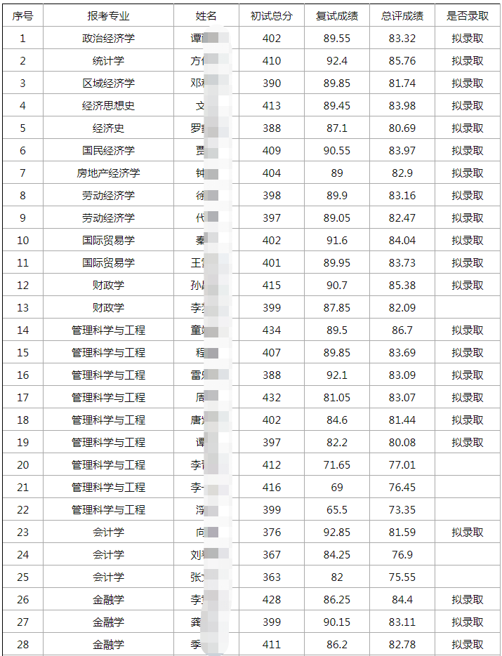21武大考研分数线：理论经济学应用经济学工商管理管理科学与工程