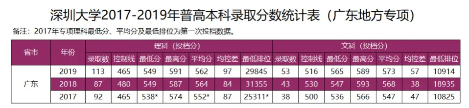 广东考生多少分能上深圳大学？（高清版）