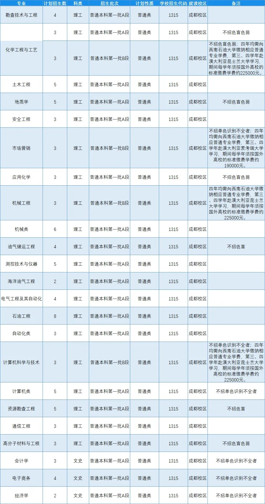 高考各分数段可报大学一览表！一本线上考生必看