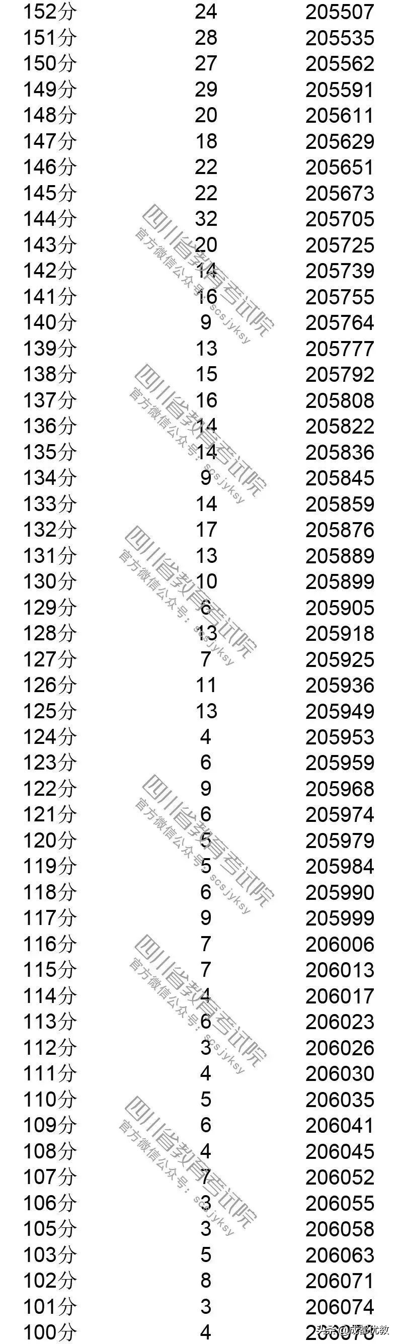 速看！2019四川高考文科分数段出炉！共17984人上一本线