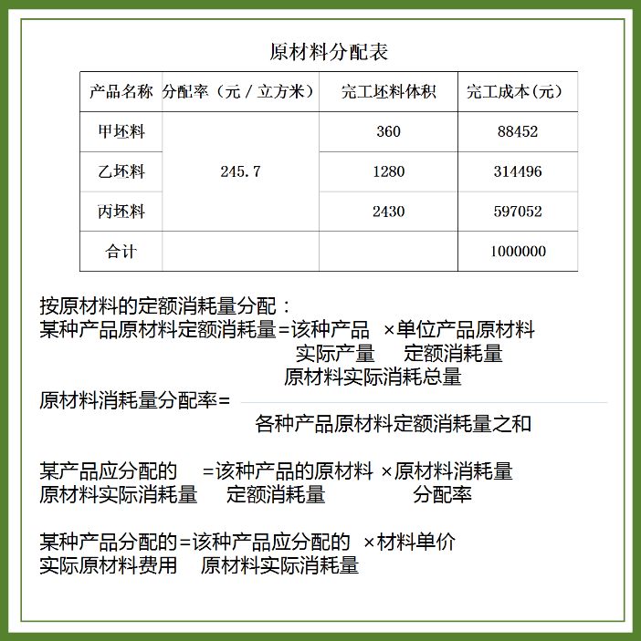 全了！工业企业成本会计核算流程&案例解析，不懂的快收藏学习