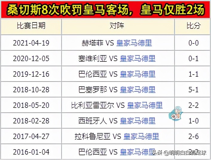 皇马今年主场胜率62.96%(西甲国家德比：巴萨vs皇马！裁判、士气、玄学，为什么我站巴萨？)