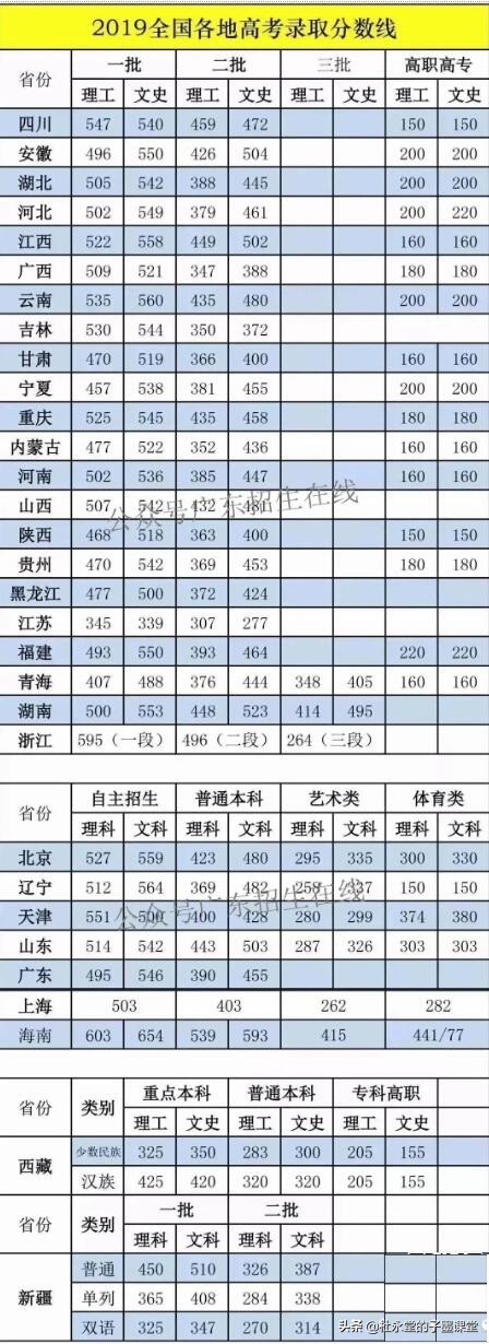 全国各省市2019年高考分数线汇总，你觉得广东投档分低吗？