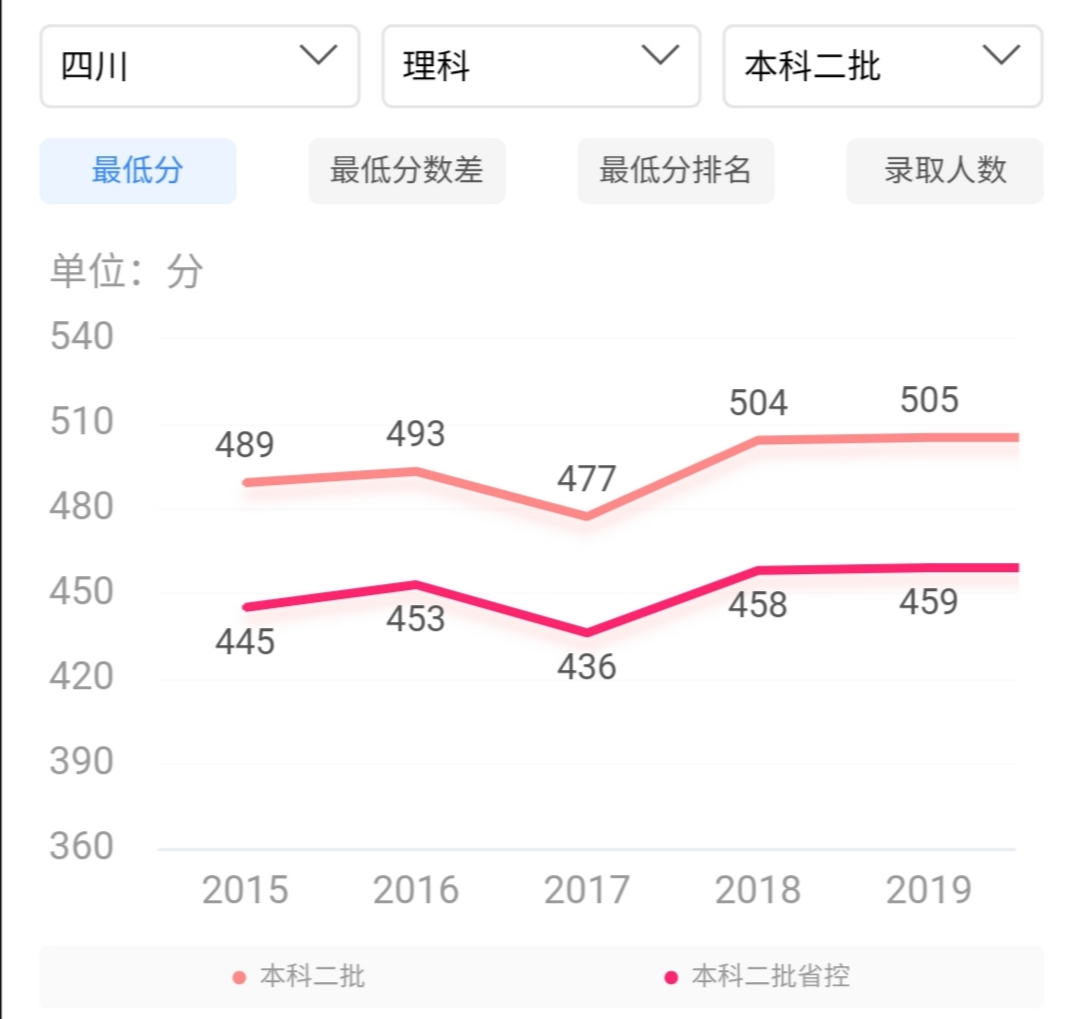 四川大学“锦城学院”，与四川大学是啥关系？看分数线就知道了