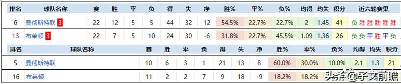 英超红单怎么来的(英超23轮：赛事分析资料，为您的红单添砖加瓦！)