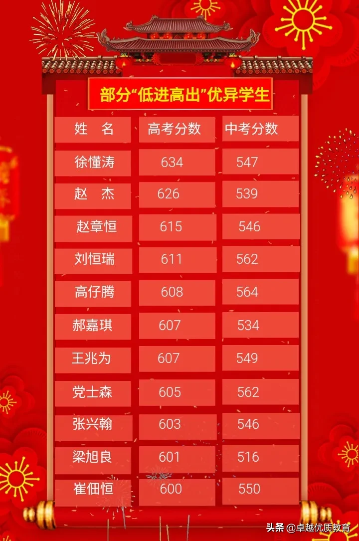 石家庄高考成绩已出，哪所高中更强？