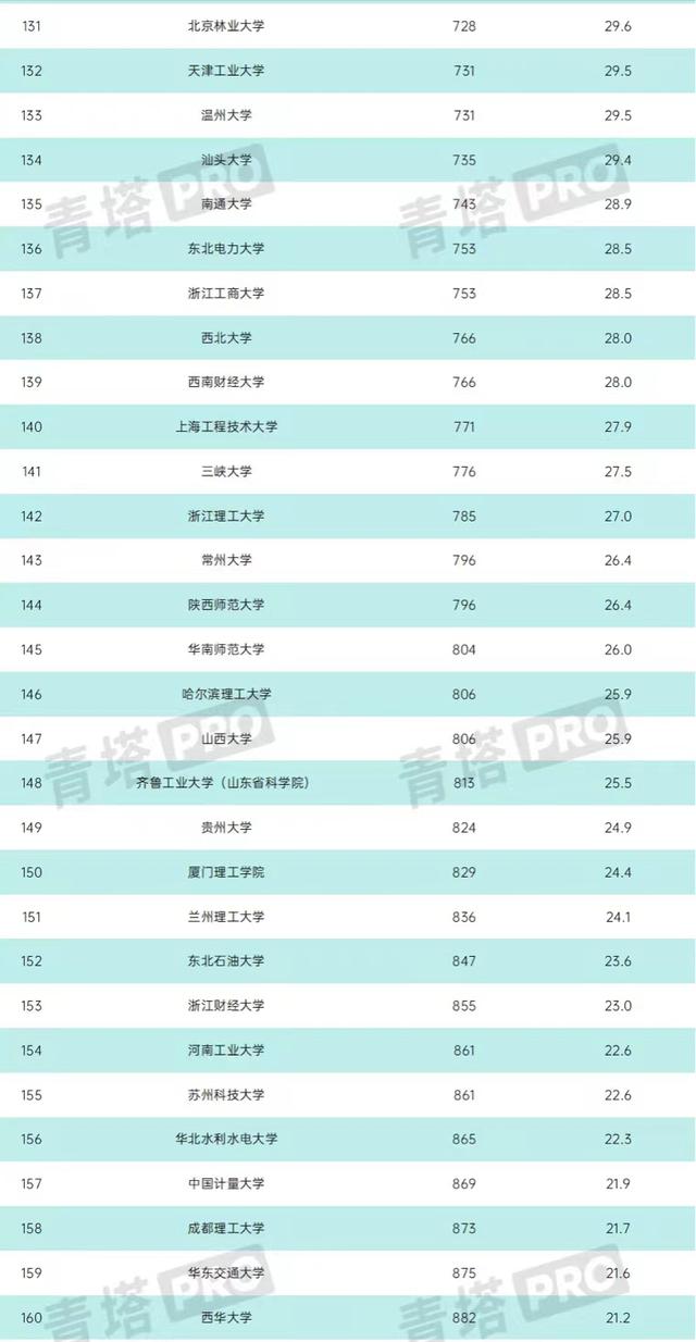 中國高校工科實力排名：187所大學上榜，哈工大僅次于清華居第二