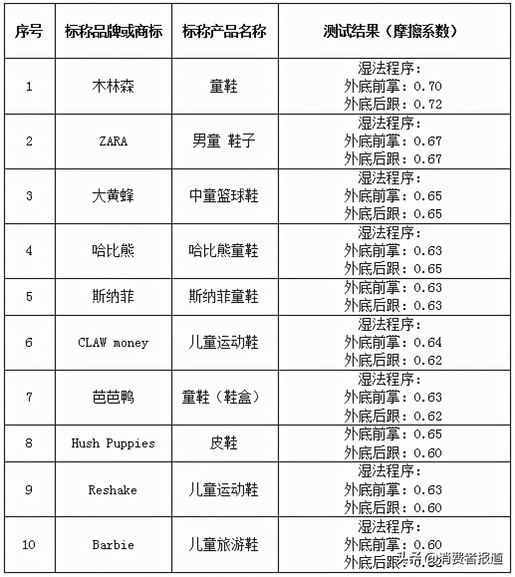 36款童鞋比較試驗：NIKE、回力、人本等綜合表現較好
