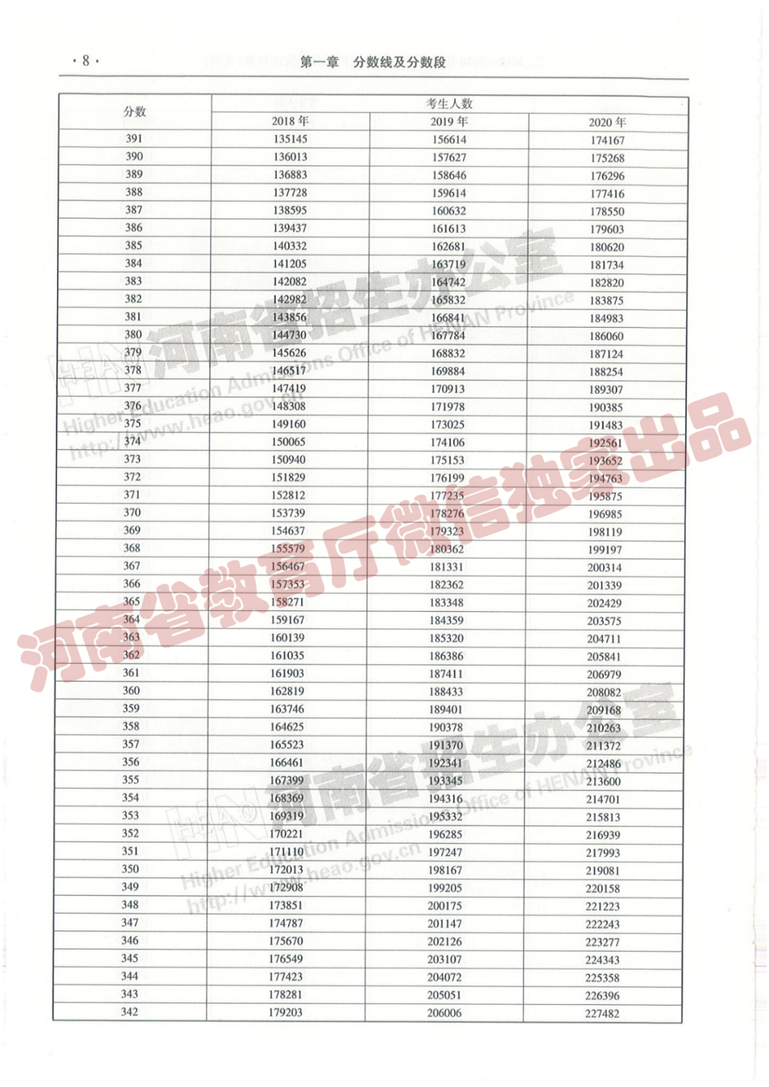 @报志愿必看！河南2018~2020各批高校投档线、位次对照表汇总