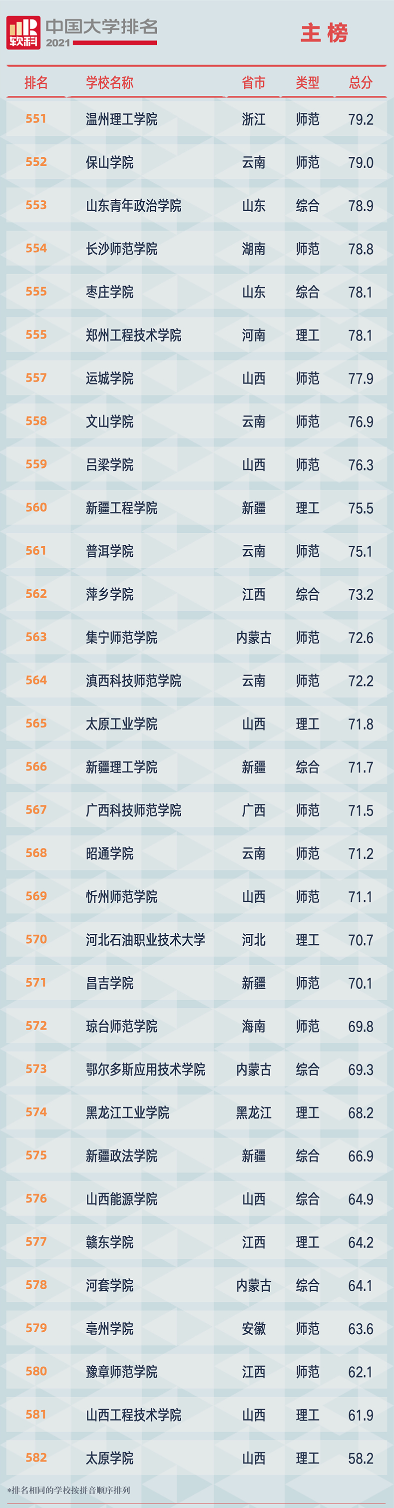 重磅!软科发布2021大学排名：清北浙前3,南大超复旦、华科超武大?