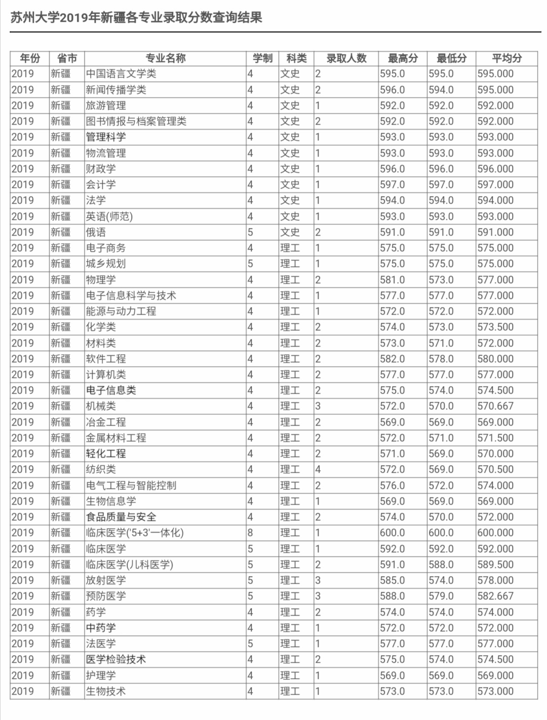 最新！2020江苏省高考成绩重磅公布！内附苏州大学2019年录取分数线！
