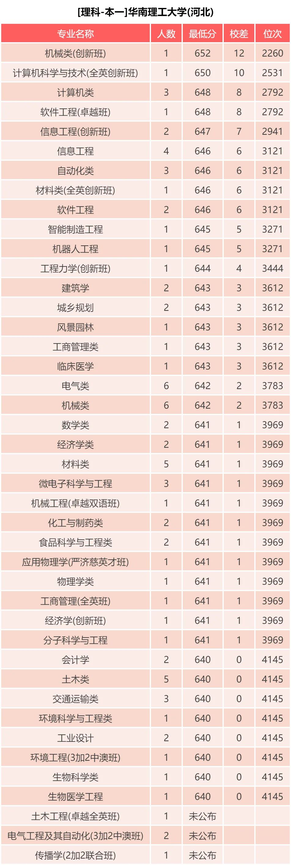 华南理工大学 近三年录取分数统计分析，附2019年各专业录取分数