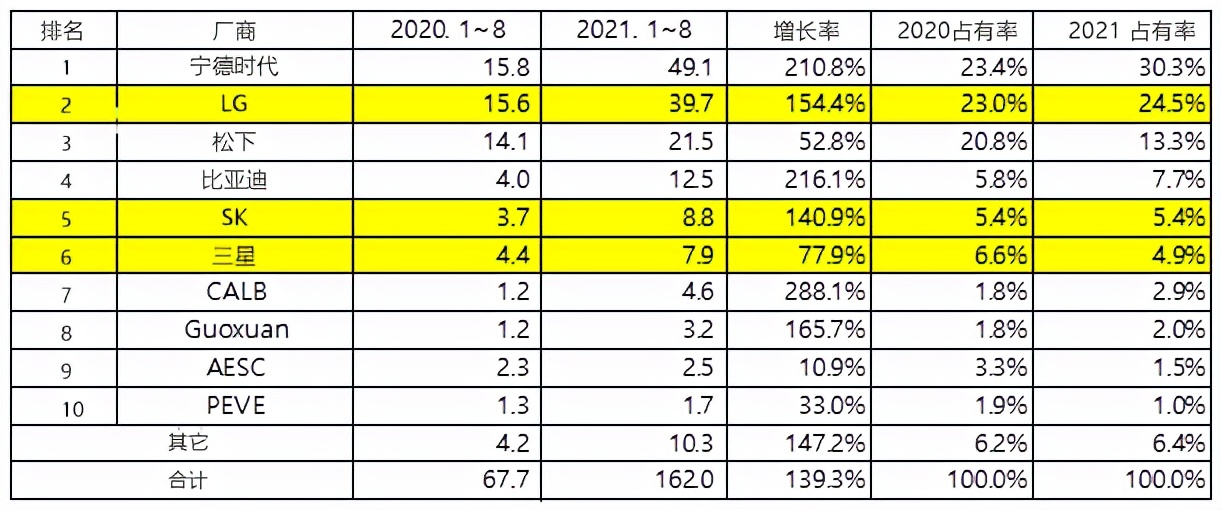 「韩系动向517」纯电动汽车电池厂商排名，韩国是中国最大对手