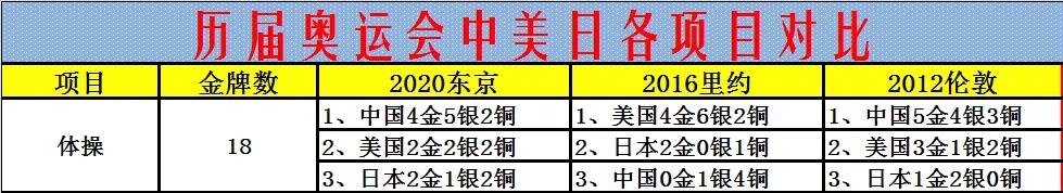 里約時(shí)間跟中國(guó)時(shí)間差（歷屆奧運(yùn)會(huì)中美日獎(jiǎng)牌榜對(duì)比）