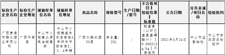 一周黑榜丨多批次酒类抽检不合格，涉及酒精度不合格、甜蜜素超标问题，消费者别误饮