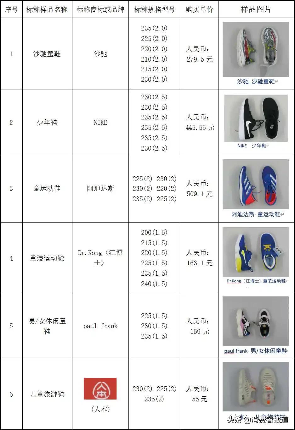 36款童鞋比較試驗：NIKE、回力、人本等綜合表現較好