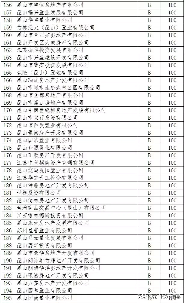 昆山房产开发商信用20家A级、15家D级！附完整版名单