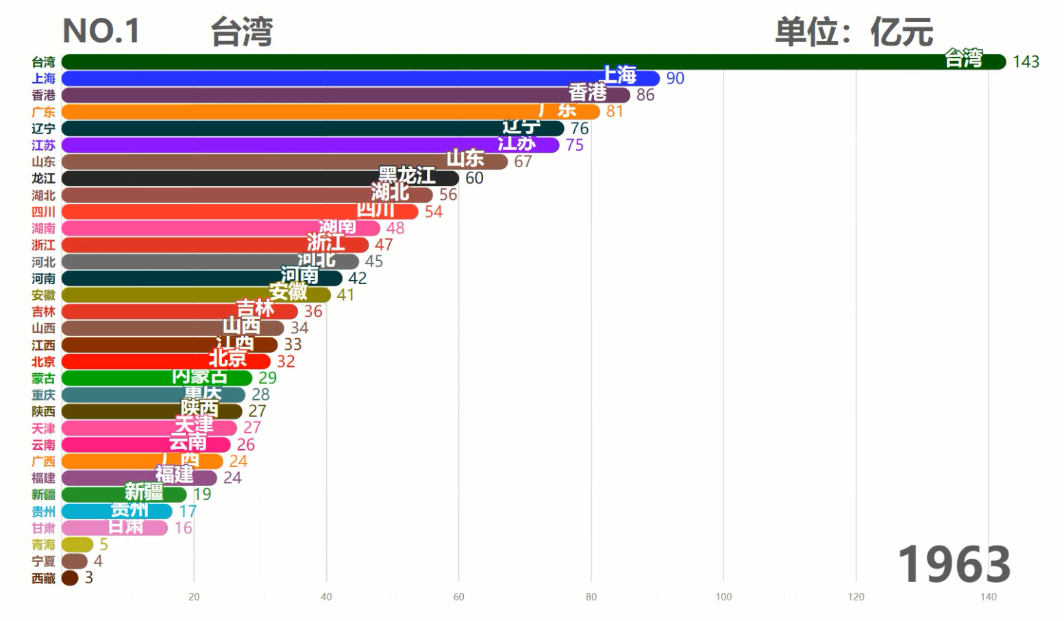 中国各省历年GDP排行TOP10,台湾霸榜50余年,现在被6省反超