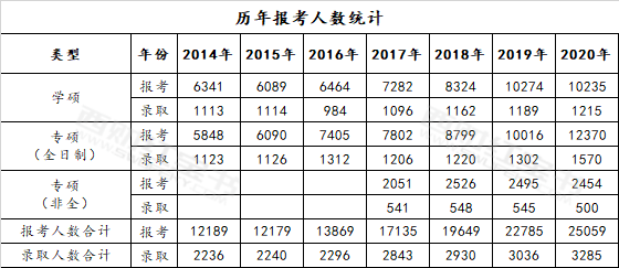 重磅  2020年西财研究生报考录取数据统计分析-完整数据