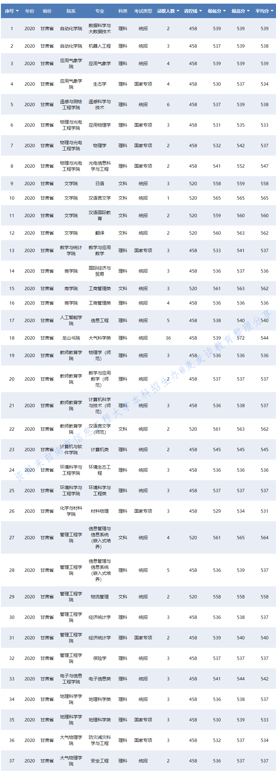 南京信息工程大学2020在31省各专业录取分数及人数！含艺术