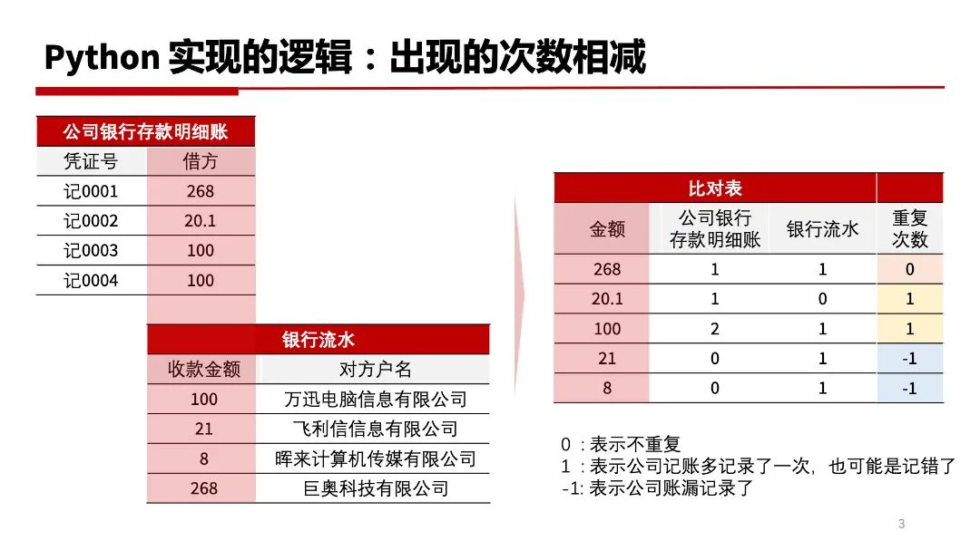 财务人员必学的数据赋能实战案例：一秒钟对账