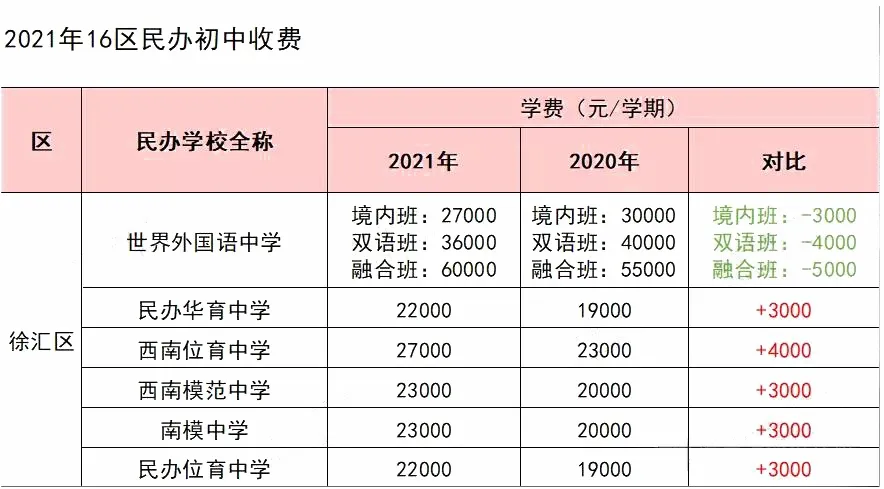 2021各区民办收费普涨！最高上涨7500元/学期