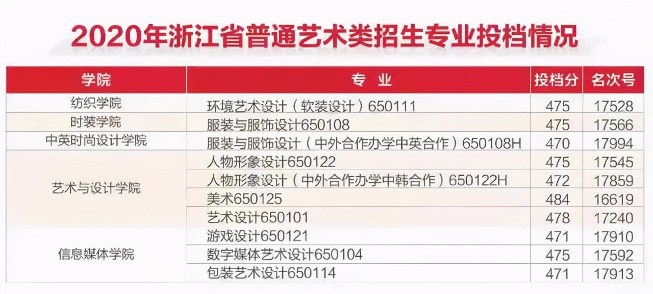 浙江二段生：2020年41所省内高职院校分专业录取分数线来了