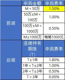 一文看懂基金购买费用（认/申购费，A类/C类，前端/后端）