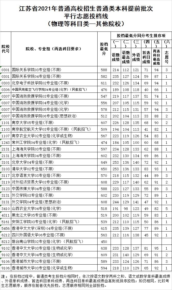 南京大学还是北京电子科技学院？江苏考生：北京电子科技学院