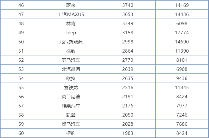 6月份汽车品牌销量排行，本田亚军、吉利第五，宝马反超奔驰奥迪