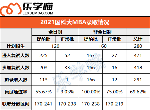 在职考生优势院校：国科大MBA，复试通过率接近100%