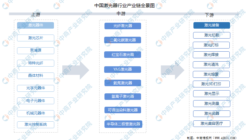 2022年中国激光器产业链全景图上中下游市场及企业分析