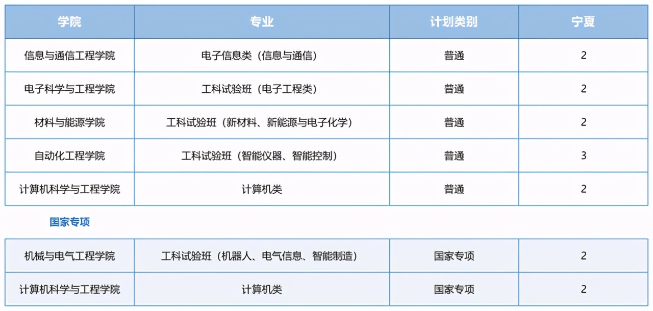 电子科技大学2021在各省各专业招生计划公布！附去年各省分数线