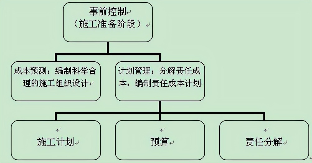 工程项目成本管控与核算