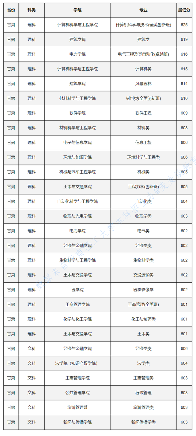 985分数：华南理工大学2020各省各专业录取最低分！含艺术