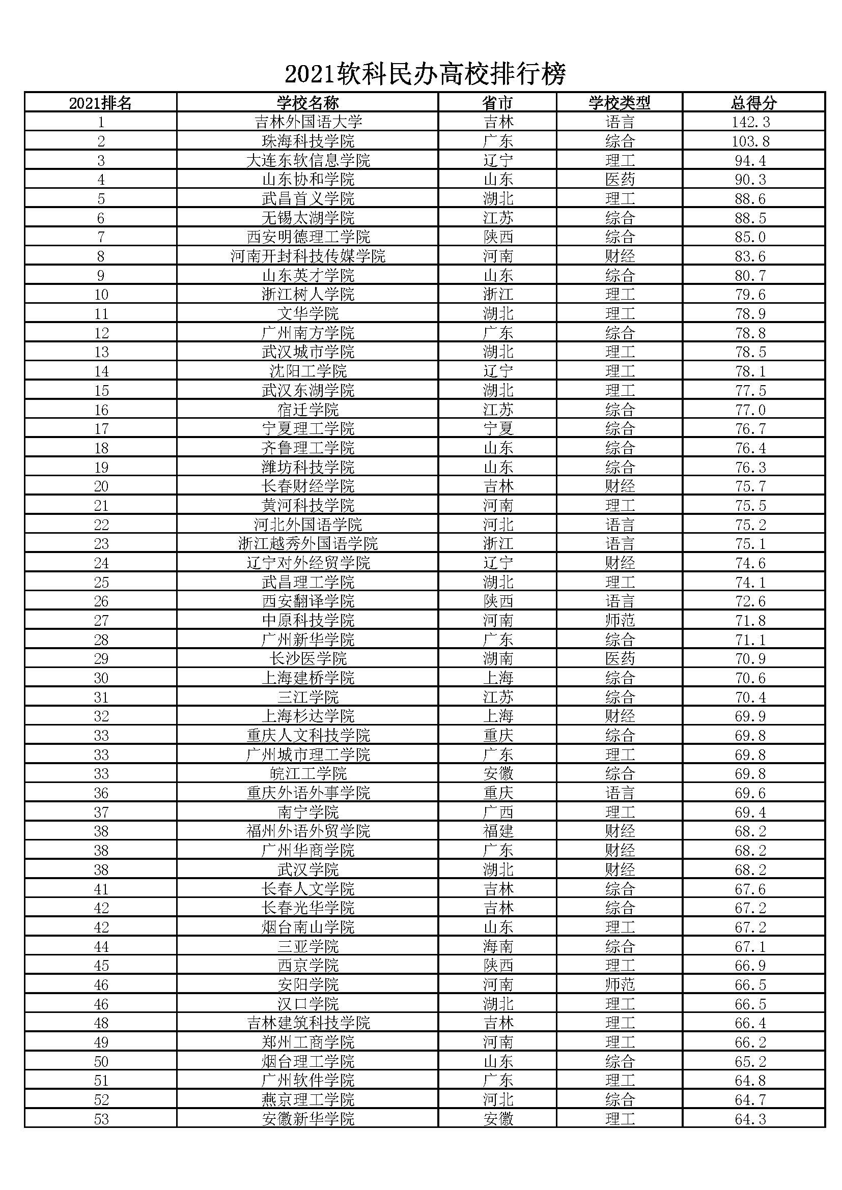 民办高校单独排名，为何不能与公办学校同榜？百强民校实力也不错