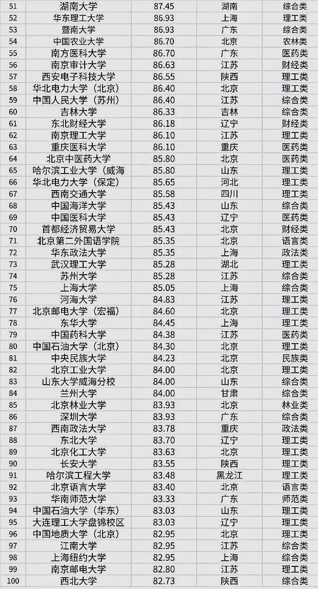 全国100所高校考研难度排行榜，你的目标院校排名第几？